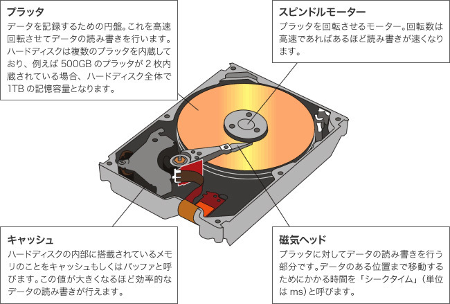 HDDの構造及び名称｜HDD修理｜パソコン修理山口